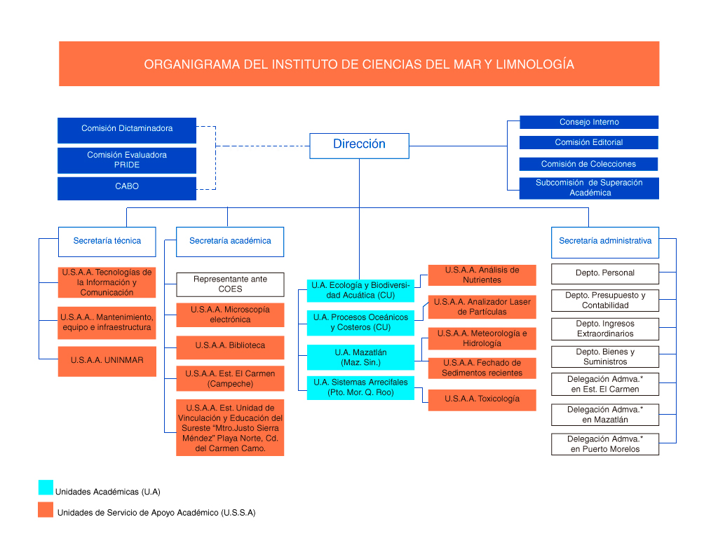 Organigrama del Instituto de ciencias del mar y limnología